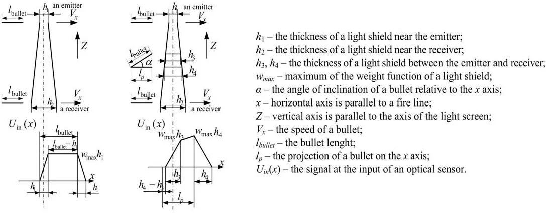 Weight functions of light shield and the signal at the input of optical sensor at the intersection of the bullets of light shield