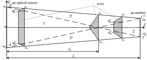 The projection of a light shield on the axis XOZ. w(x) – weight function of a light shield