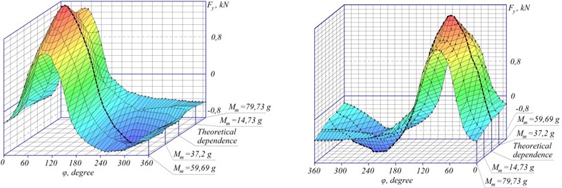 Experimental projection dependence of the specific driving force on the ordinate axis on rotation angle of vibrofibers driver and different mass of the pendulum with Ke= 5 and Mb1= 65.71 g