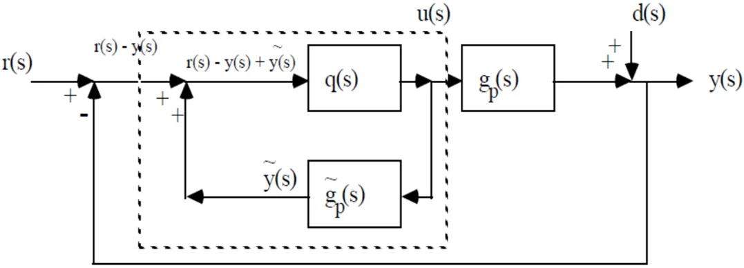 Mathematical modeling of first order process with dead time using various tuning methods for industrial applications