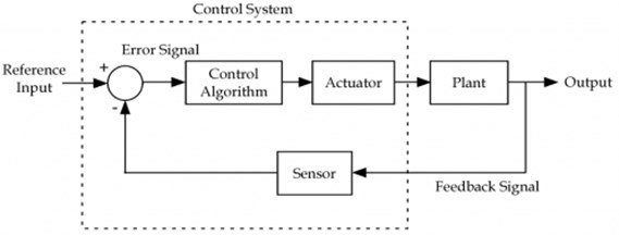 Block diagram of proposed IMC feedback control system