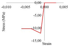 Nonlinear material properties: a) masonry, b) polyurethane PM