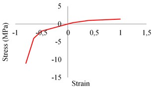 Nonlinear material properties: a) masonry, b) polyurethane PM