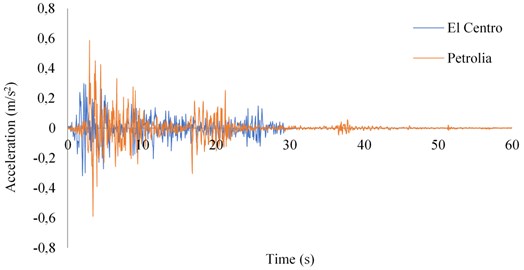 Time-acceleration graph of the earthquake records