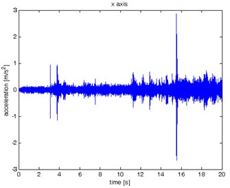 Waveform and TFR of vibration with wheel slip (x axis)