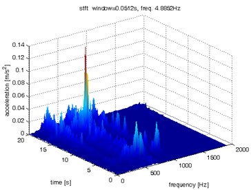 Waveform and TFR of vibration with wheel slip (x axis)