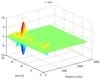 Waveform and TFR of vibration with wheel slip (x axis)