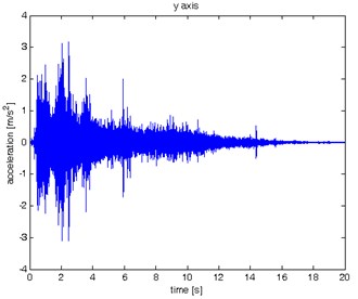 Waveform and TFR of vibration without wheel slip (y axis)