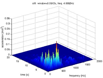 Waveform and TFR of vibration without wheel slip (y axis)