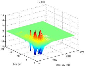 Waveform and TFR of vibration without wheel slip (y axis)