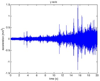 Waveform and TFR of vibration with wheel slip (y axis)