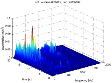 Waveform and TFR of vibration with wheel slip (y axis)