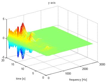 Waveform and TFR of vibration with wheel slip (y axis)