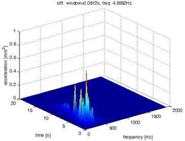 Waveform and TFR of vibration without wheel slip (z axis)