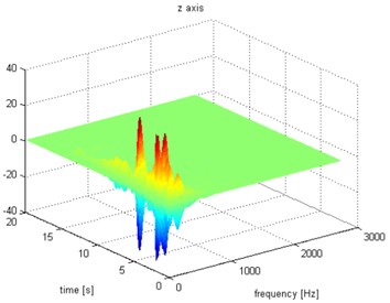 Waveform and TFR of vibration without wheel slip (z axis)