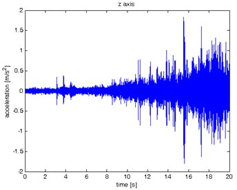 Waveform and TFR of vibration with wheel slip (z axis)