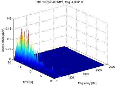 Waveform and TFR of vibration with wheel slip (z axis)