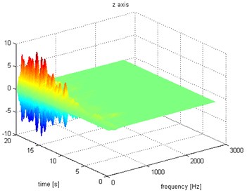 Waveform and TFR of vibration with wheel slip (z axis)