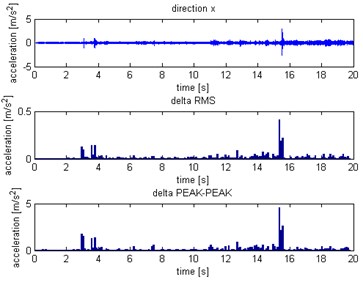 Distribution for X axis: a) without slip, b) with slip