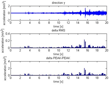 Distribution for Y axis: a) without slip, b) with slip