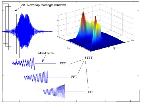 STFT procedure with overlap and with added zeros