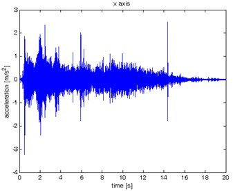 Waveform and TFR of vibration without wheel slip (x axis)