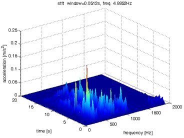 Waveform and TFR of vibration without wheel slip (x axis)