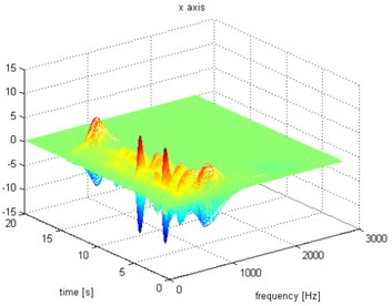 Waveform and TFR of vibration without wheel slip (x axis)