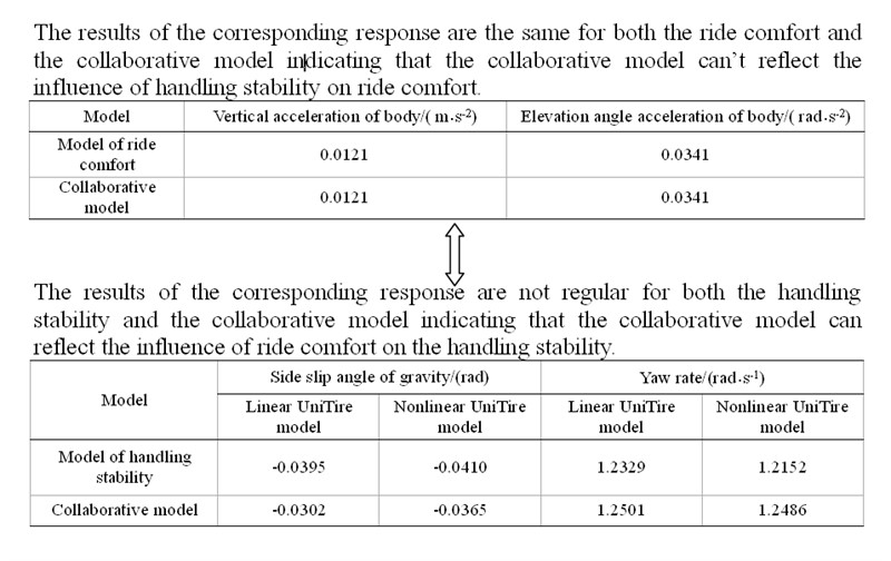 Collaborative model analysis on ride comfort and handling stability