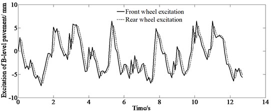 Front and rear wheel excitation of B-level pavement