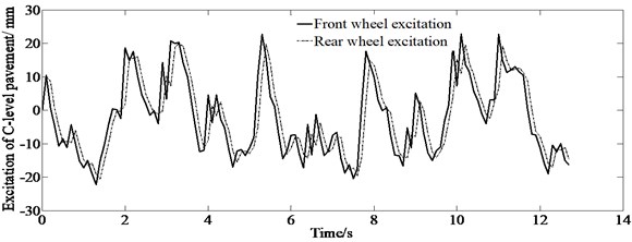 Front and rear wheel excitation of C-level pavement