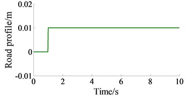 Time history of the excitation road sources
