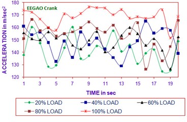 Time vs acceleration  (B20EEGAO crank in all load)
