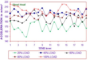 Time vs acceleration  (diesel head in all load)