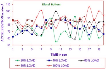 Time vs acceleration  (diesel bottom in all load)