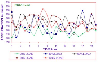 Time vs acceleration  (B20EEGGAO head in all load)