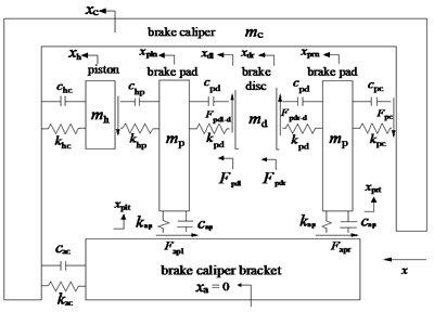 Dynamic model of disc brake