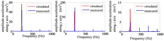 The frequency domain curve of simulated and experiment: a) point1#, b) point 2#