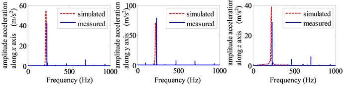 The frequency domain curve of simulated and experiment: a) point1#, b) point 2#