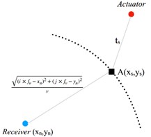 Illustration of four-point arc imaging method