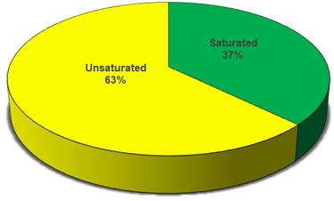 Saturated and unsaturated contribution of PME