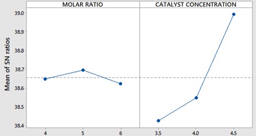 SNR plot for molar ratio and catalyst concentration