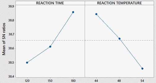 SNR plot for reaction time and temperature