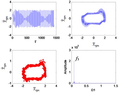 Dynamic characteristics of  the planetary gear Ω1= 4.4