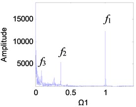 Frequency spectrum diagram of the 1st stage fixed-axis gear,  when e-aspn=e-arpn= 0.4: a) Ω1= 1, b) Ω1= 2, c) Ω1= 3, d) Ω1= 4