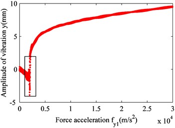 Effect of excitation fy1 on raft frame vibration