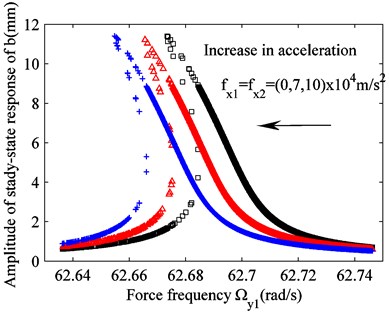 Effect of varying excitation fx1(fx2) on raft frame vibration b