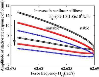Effect of varying stiffness and damping parameters on the unstable region of solution