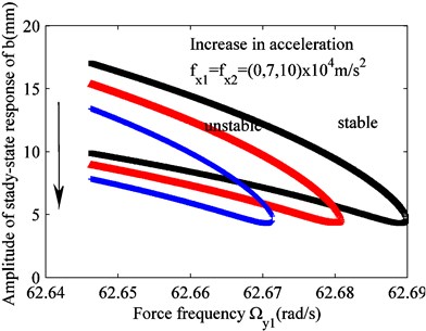 Effect of varying excitation fx1(fx2) on the unstable region of solution