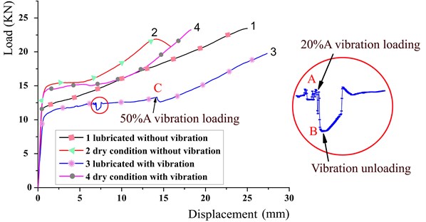 Load-stroke curves of the tubes filled with ferric powders under various extrusion conditions